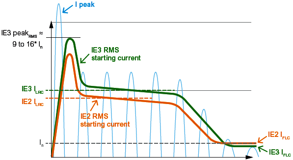 IE3高效电动机起动瞬间第一个半波电流是额定电流的9~16倍 IE3高效电动机起动瞬间第一个半波电流是额定电流的9~16倍
