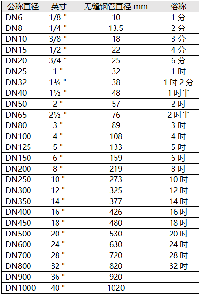常用管径尺寸参照表