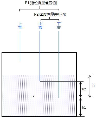 单项贮槽密度待定示意
