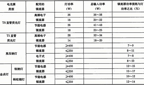 电光源的总输入功率或镇流器的功率损耗