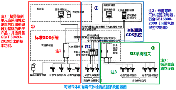 当气体探测器不直接参与BPCS联锁、SIS联锁，也不参与消防联动时，气体探测器联锁应在GDS中设置