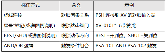阀门联锁标注