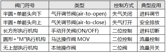 现场常用的几种阀门类型判断