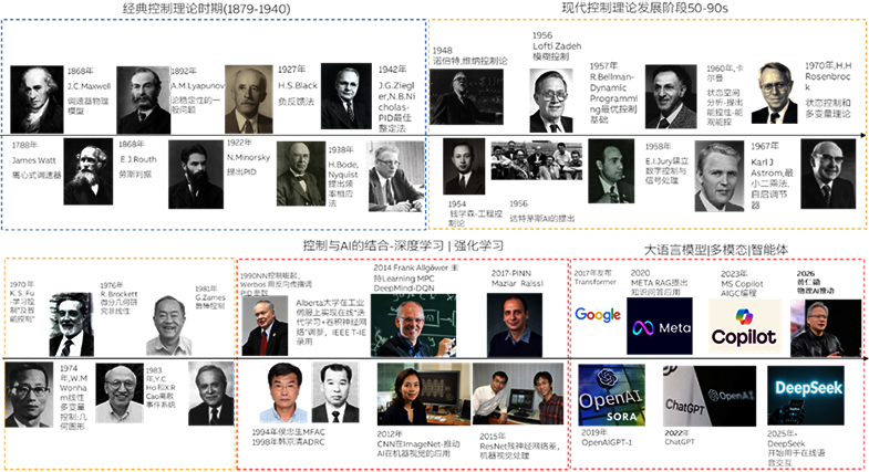 控制理论的发展历史