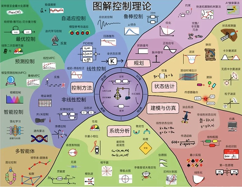 控制学科的版图