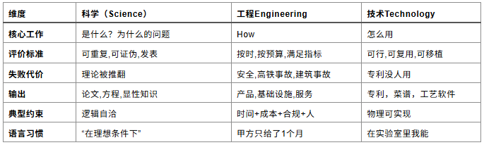 程专业与理科/技术的差异对比