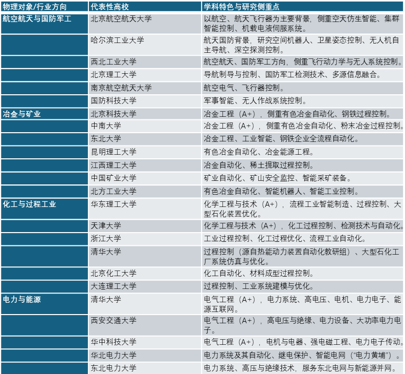 高效自动化类专业的强项