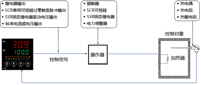 温度控制系统构成示意图