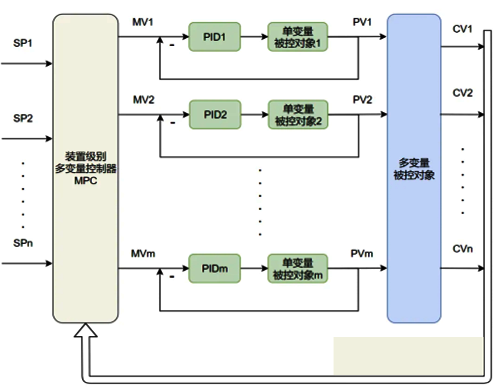 APC系统控制逻辑示意