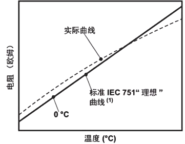 传感器匹配校准