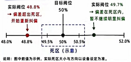 阀门定位器死区示意图