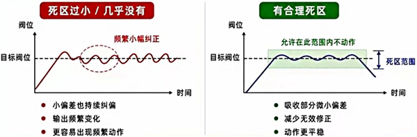阀门定位器死区与设备特性和工况匹配