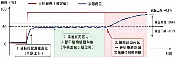 定位器死区过大响应过程示意