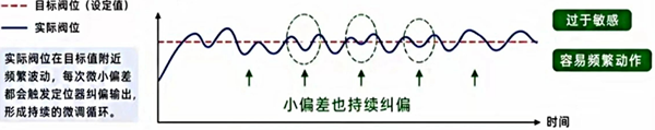 定位器死区太小响应过程示意