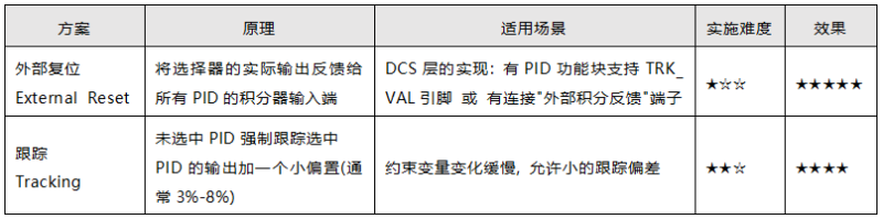 两种抗积分饱和(Anti-Reset Windup)方案 两种抗积分饱和(Anti-Reset Windup)方案