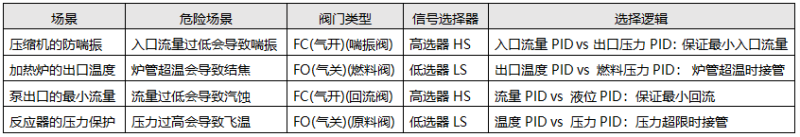 超驰控制应用举例 超驰控制应用举例
