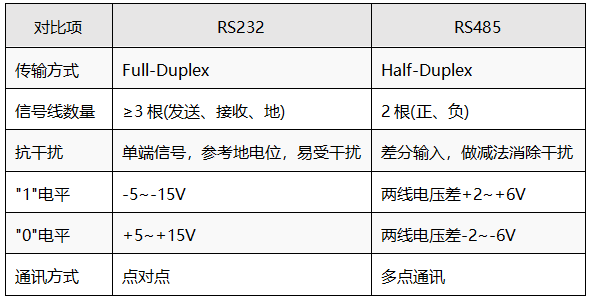 RS232和RS485对比
