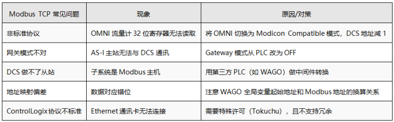 Modbus TCP：那些"玄学"通讯故障