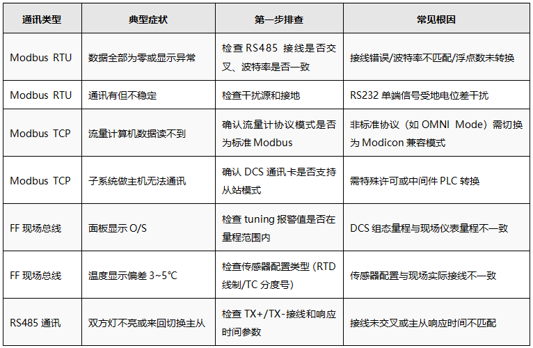 横河DCS通讯故障速查表