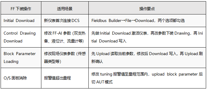 FF下装操作要点