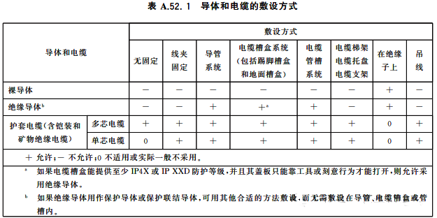 导体和电缆的敷设方式