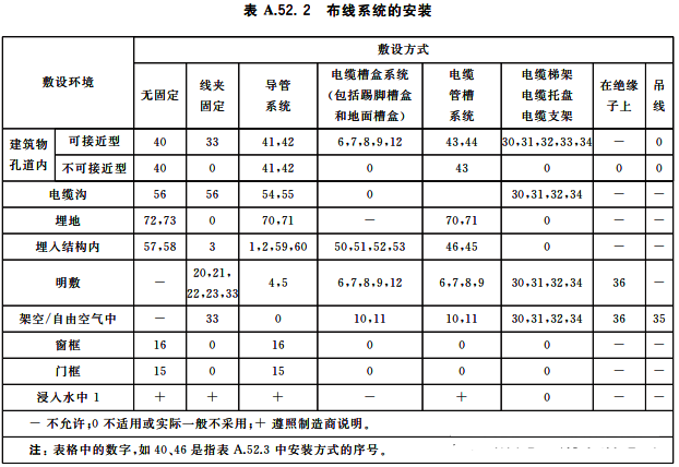 布线系统的安装
