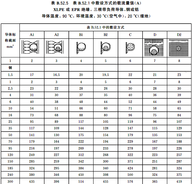 标准以30℃为基准温度提供校正系数，直埋敷设以20℃为基准，不同敷设路径上的温度场更需分段计算