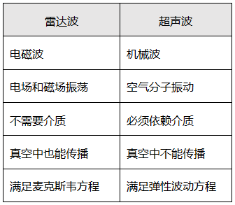 雷达波和超声波的区别 雷达波和超声波的区别