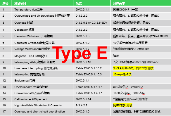 美标UL电动机回路Type E组合
