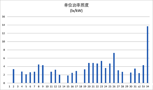 "单位功率照度法"的优点分析 "单位功率照度法"的优点分析