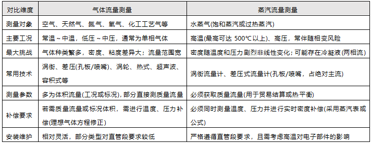 气体流量测量和蒸汽流量测量核心差异对比