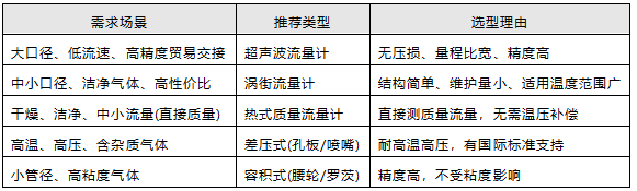 气体流量计选型速查表