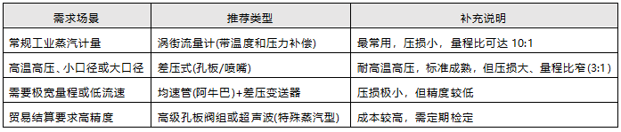 蒸汽流量计选型速查表