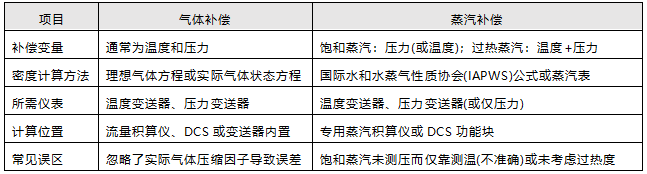 气体补偿与蒸汽补偿实施对比