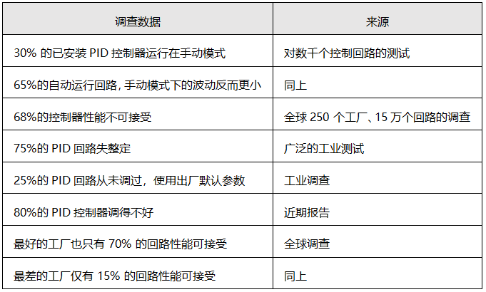 PID调节器使用情况大规模工业调查数据