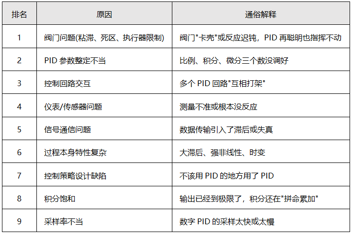 PID回路性能不佳的常见原因
