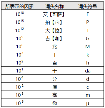 用于构成十进倍数和分数单位的词头