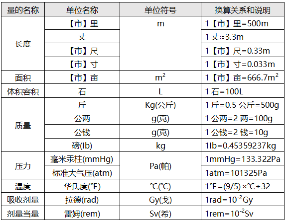 常见的非法定计量单位与法定计量单位的换算关系