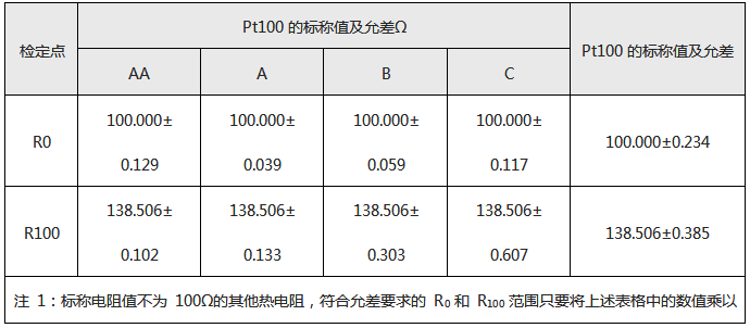 Pt100标称值及符合允差要求的R0和R100