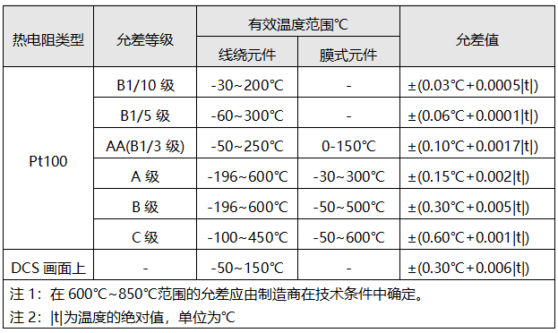 Pt100允差等级及允差计算