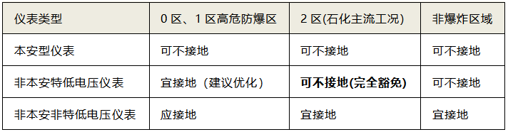 防爆分区+仪表类型分层接地要求