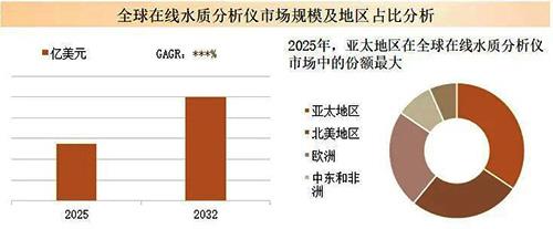 全球在线水质分析仪市场规模及地区占比分析
