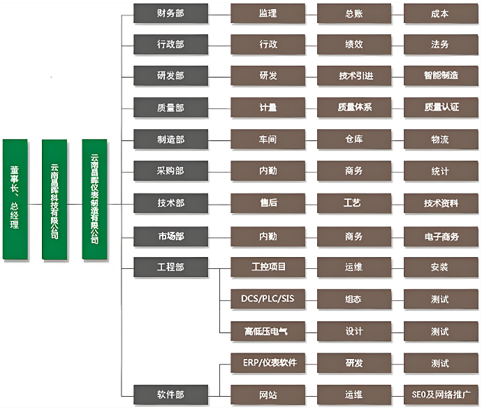昌晖仪表国内工厂组织机构