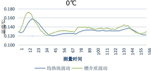 0℃温度波动性曲线图
