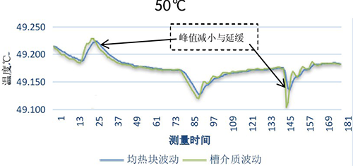 50℃温度波动性曲线图