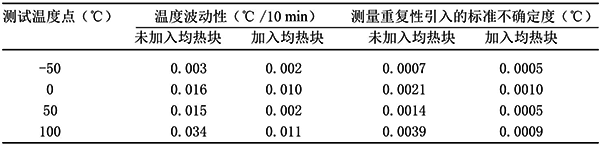 温度波动性及引入的不确定度试验数据