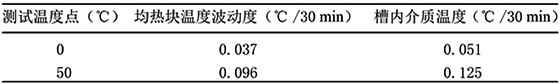 恒温槽温度异常波动试验数据