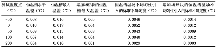 温度均匀性试验数据