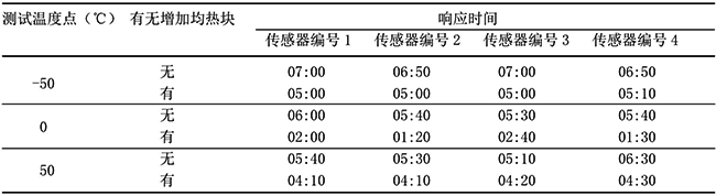 响应时间测试结果