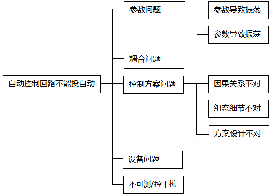 自动控制回路不能投自动原因分类图